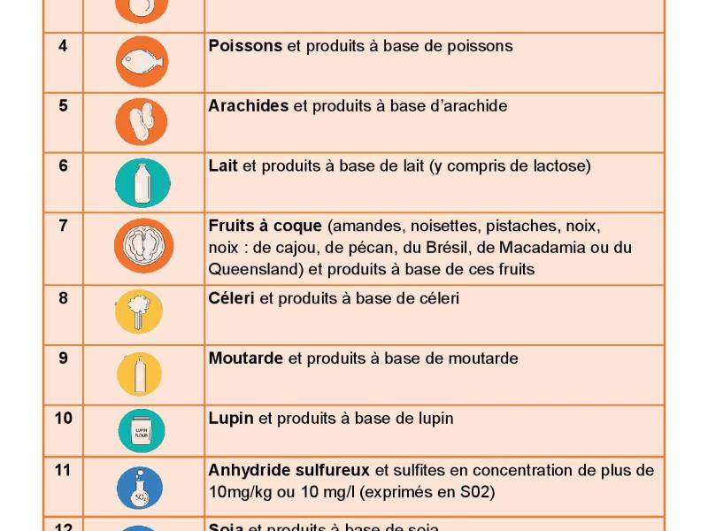 Tableau des allergènes